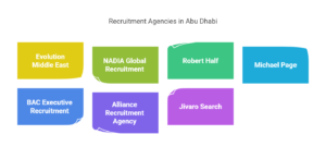 Top 7 Recruitment Agencies in Abu Dhabi